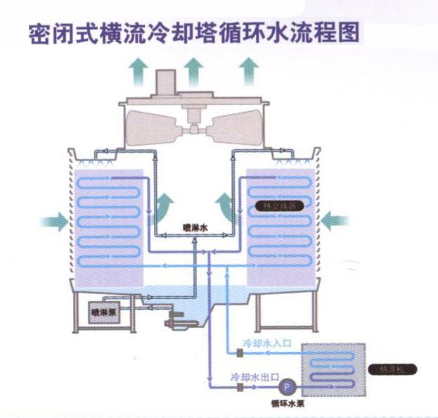 横流式冷却塔