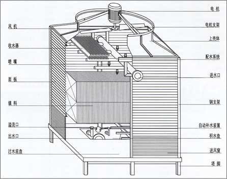 四川成都冷却塔