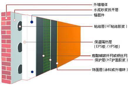 鼎吉挤塑板外墙保温施工