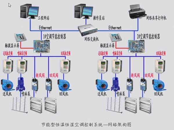 节能型恒温恒湿控制系统